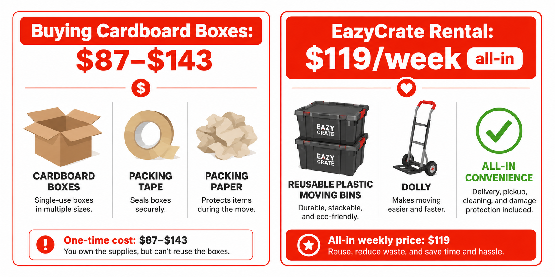 Cost comparison infographic: buying cardboard boxes costs $87 to $143 versus EazyCrate reusable bin rental at $119 per week all-in for NYC student moves